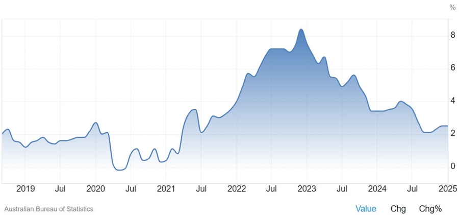 Australia Monthly CPI YoY