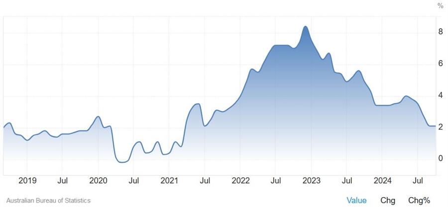 Australia Monthly CPI YoY