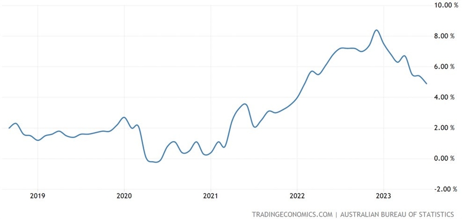 Australia Monthly CPI YoY