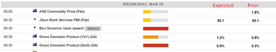 Australia National Australia Bank gdp forecast 04 March 2025 2