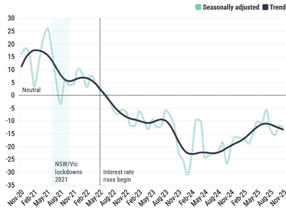Australia November AiG Industry Index -12.5 vs -11.9 prior | investingLive
