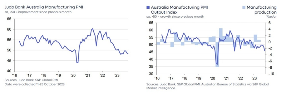 Australia October manufacturing pmi 01 November 2023