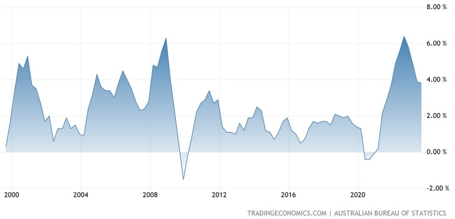 Australia PPI YoY