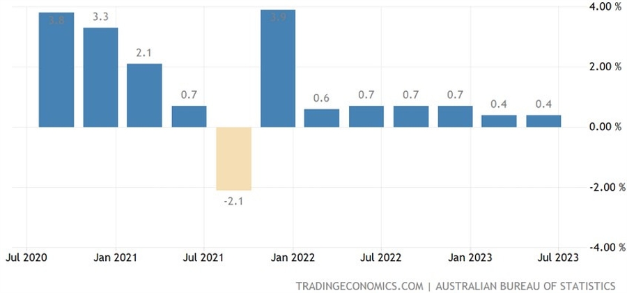 Australia Q2 GDP