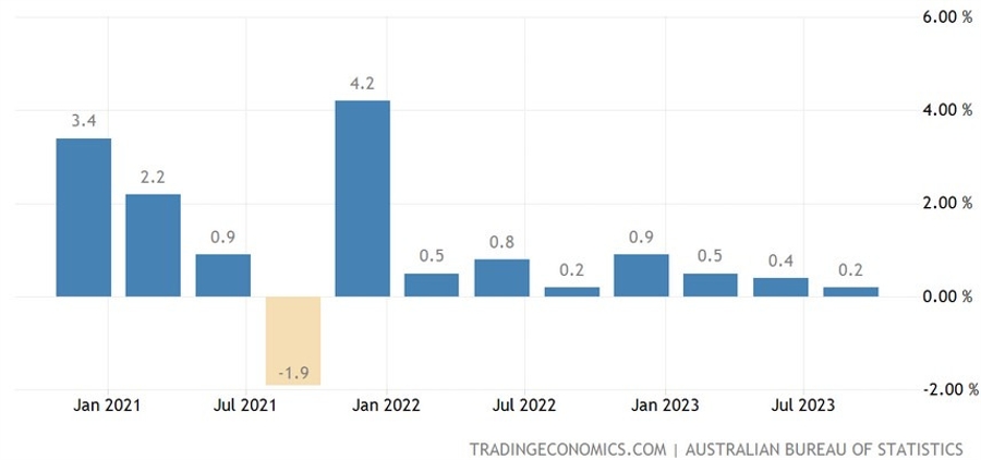 Australia Q3 GDP