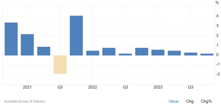 Australia Q4 2023 GDP