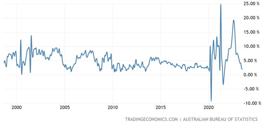 Australia Retail Sales YoY