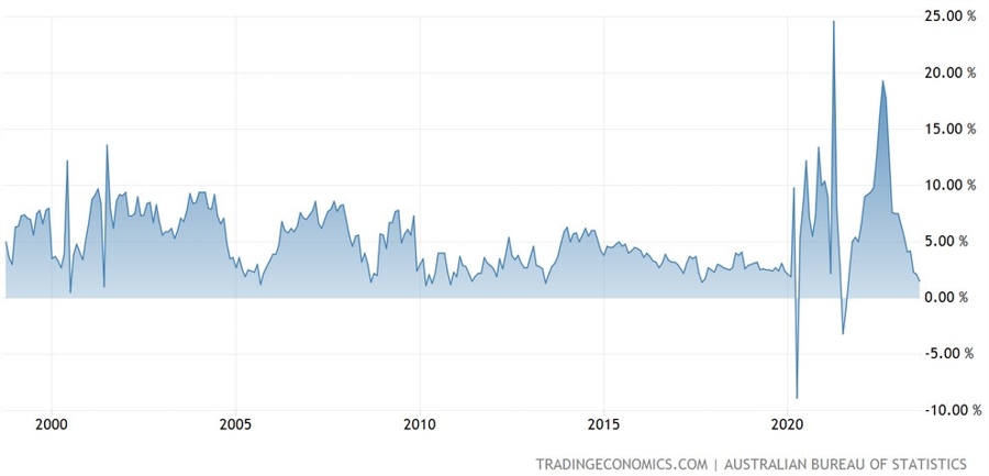 Australia Retail Sales YoY
