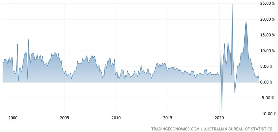 Australia Retail Sales YoY
