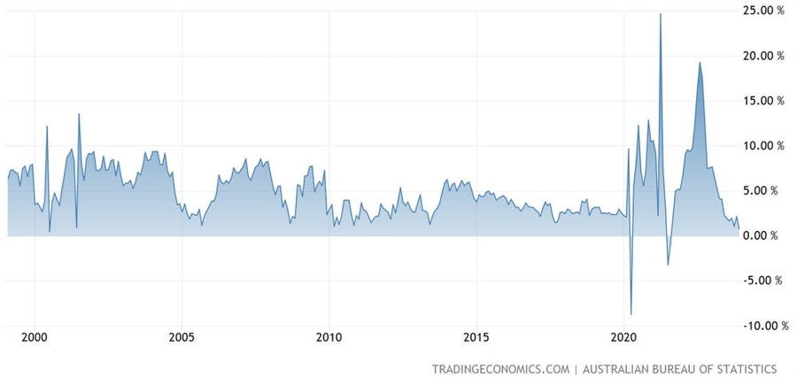 Australia Retail Sales YoY