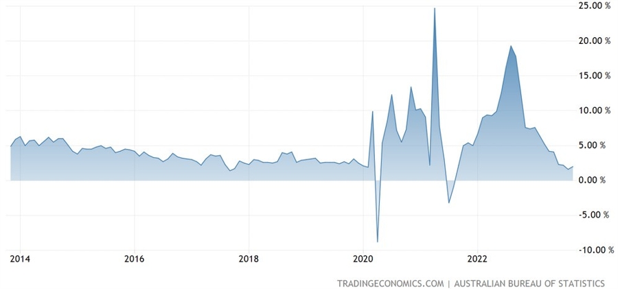 Australia Retail Sales YoY