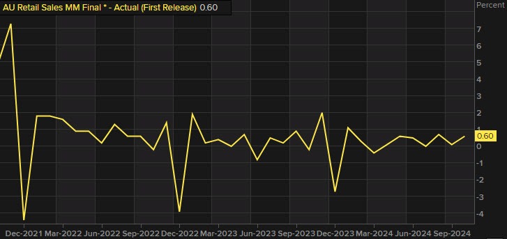 Australia Retail sales