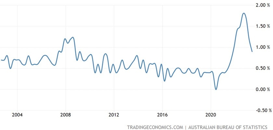 Australia Trimmed Mean CPI QoQ
