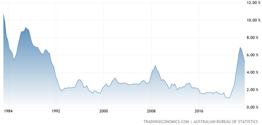 Australia Trimmed Mean CPI YoY