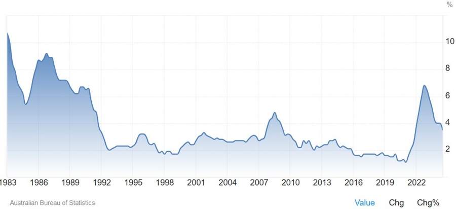 Australia Trimmed Mean CPI YoY