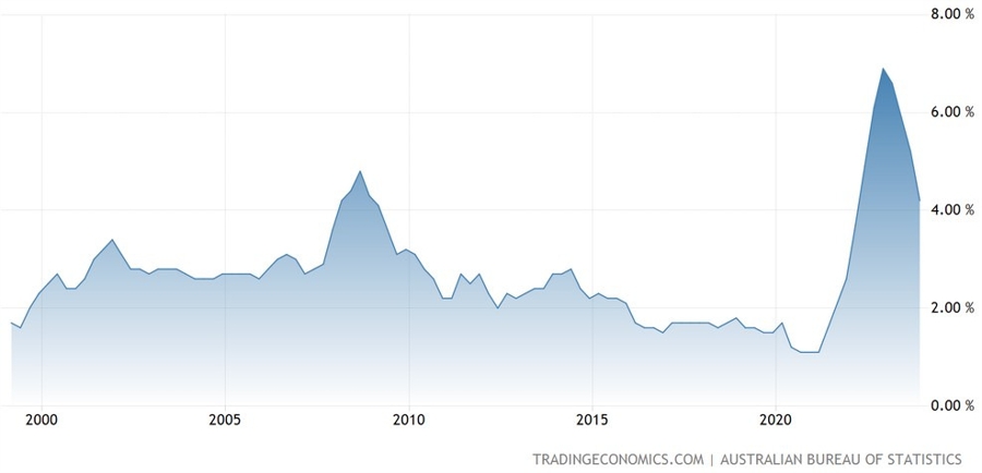 Australia Trimmed Mean CPI YoY