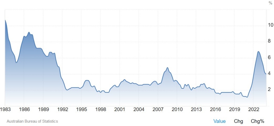 Australia Trimmed Mean CPI YoY