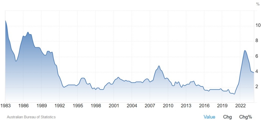 Australia Trimmed Mean CPI YoY
