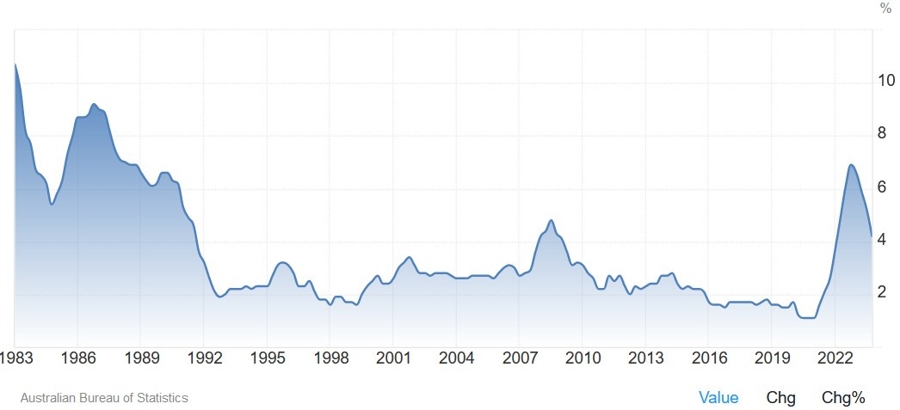 Australia Trimmed Mean CPI YoY