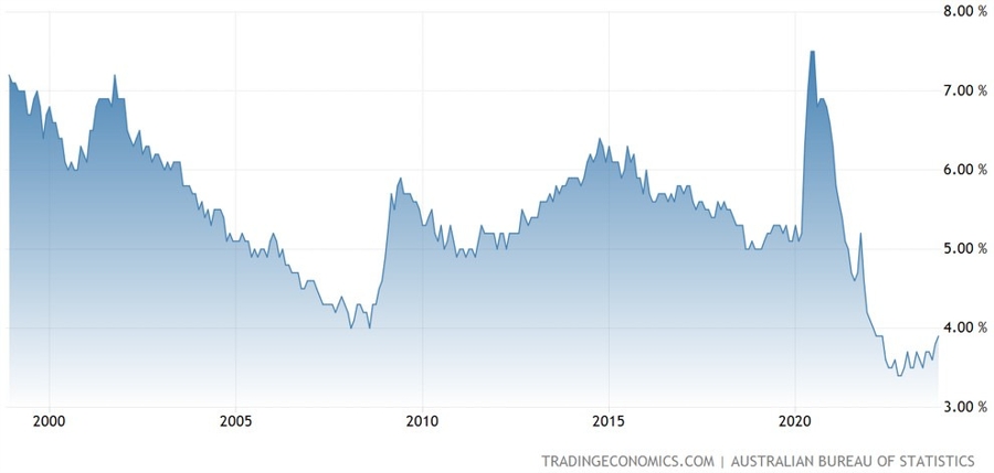Australia Unemployment Rate
