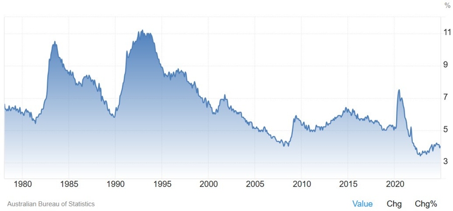 Australia Unemployment Rate