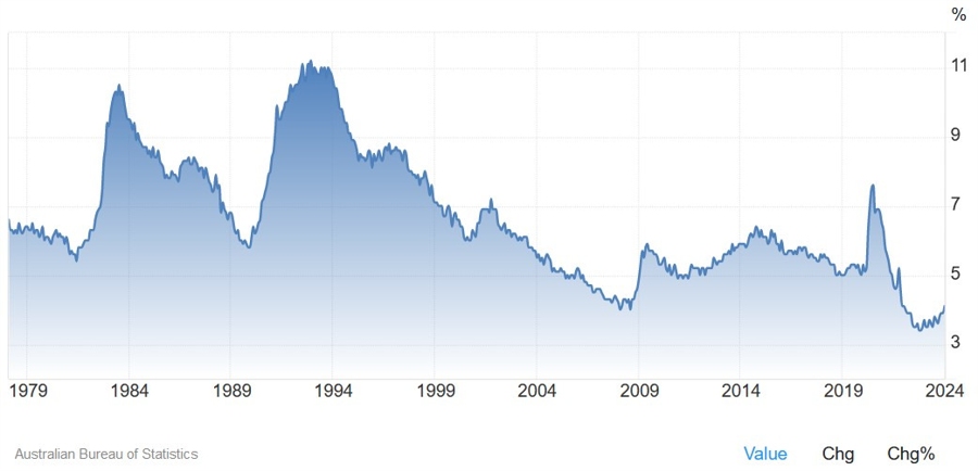 Australia Unemployment Rate