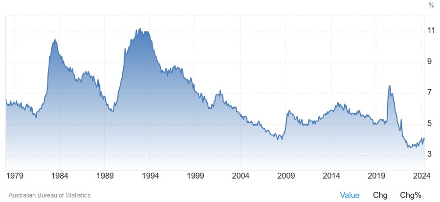 Australia Unemployment Rate