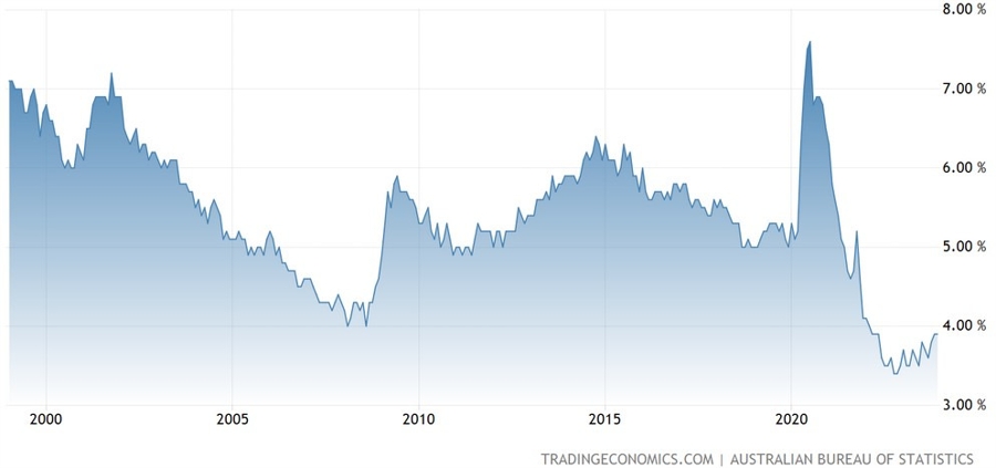 Australia Unemployment Rate