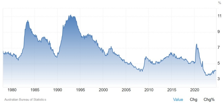 Australia Unemployment Rate