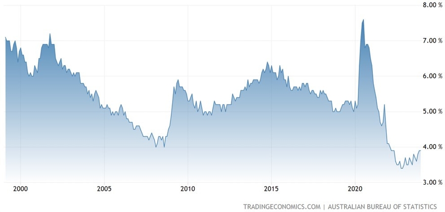 Australia Unemployment Rate