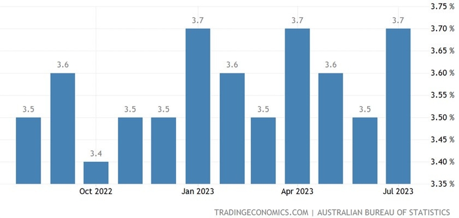 Australia Unemployment Rate