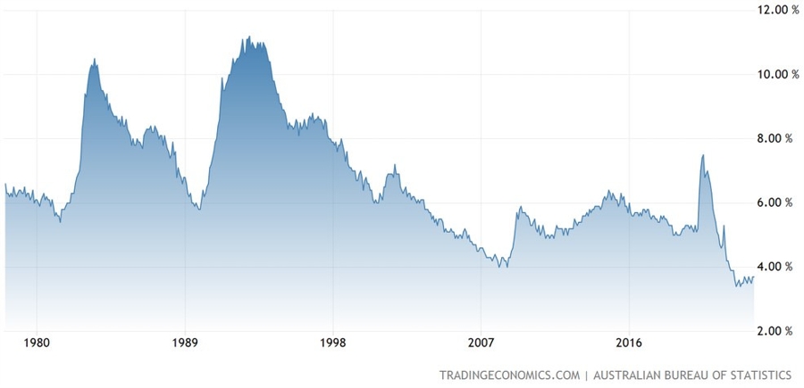 Australia Unemployment Rate