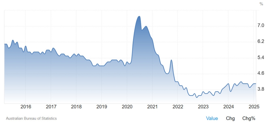 Australia Unemployment Rate