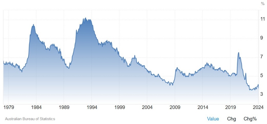 Australia Unemployment Rate
