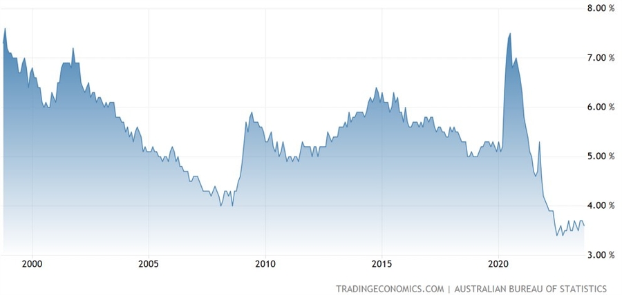 Australia Unemployment Rate