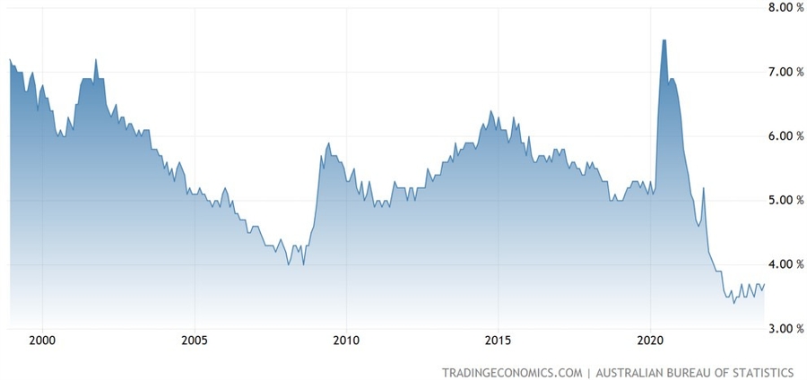 Australia Unemployment Rate