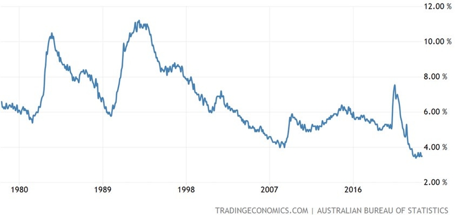 Australia Unemployment Rate