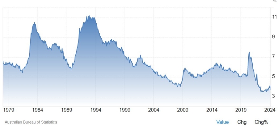 Australia Unemployment Rate