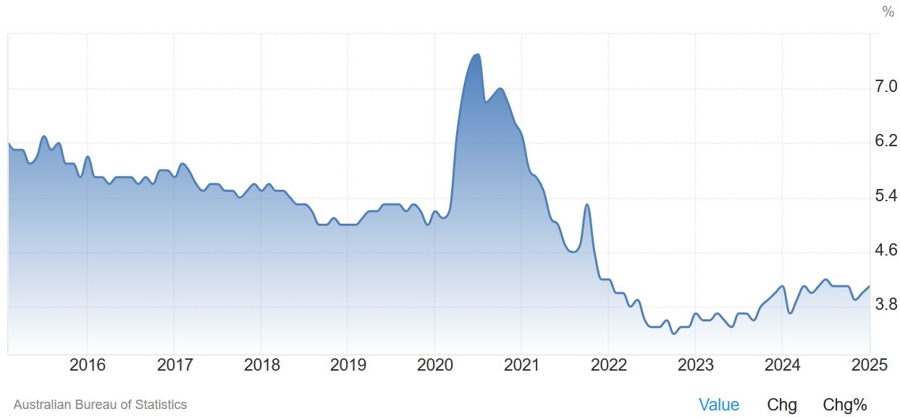 Australia Unemployment Rate