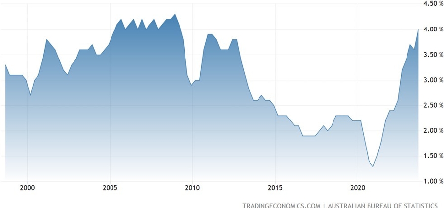 Australia Wage Growth