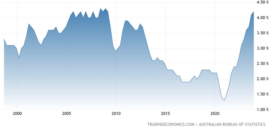 Australia Wage Index YoY