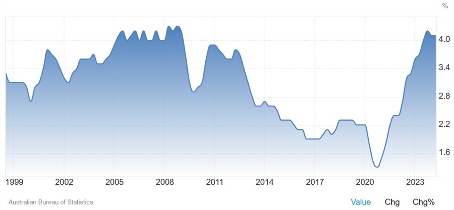 Australia Wage Price Index YoY