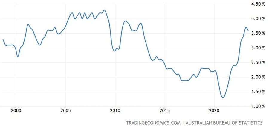 Australia Wage Price Index YoY