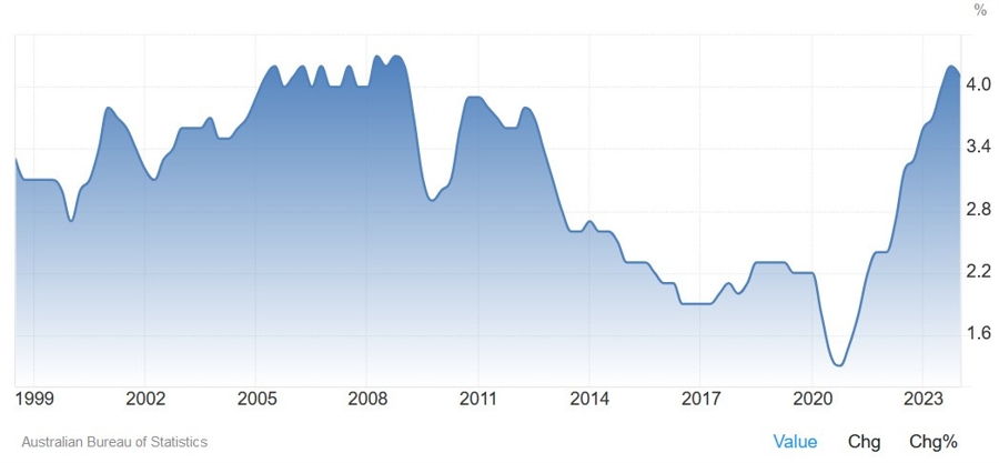 Australia Wage Price Index YoY