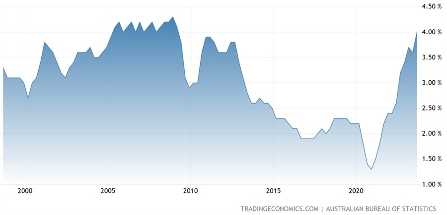 Australia Wage Price Index YoY