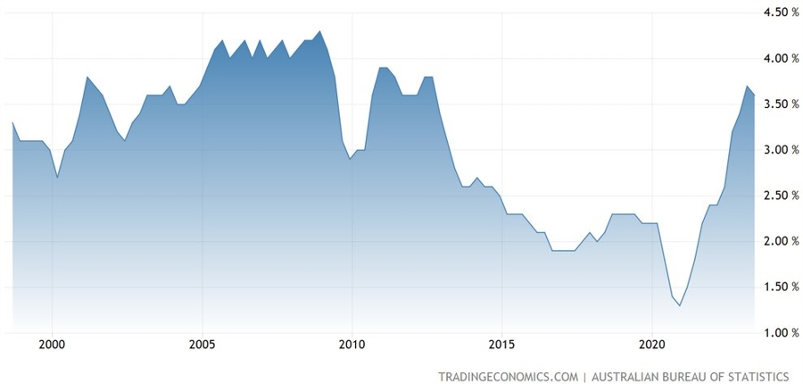 Australia Wage Price Index YoY