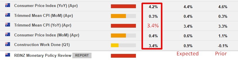 Australia april cpi inflation results 27 May 2026
