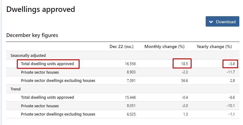 Australia building approvals 02 February 2023