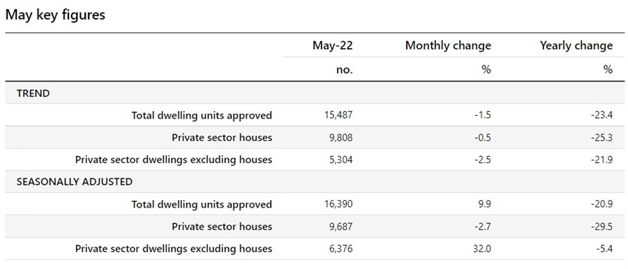 Australia building approvals 04 July 2022