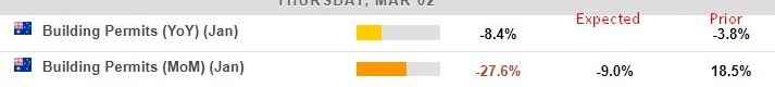 Australia building permits 02 March 2023